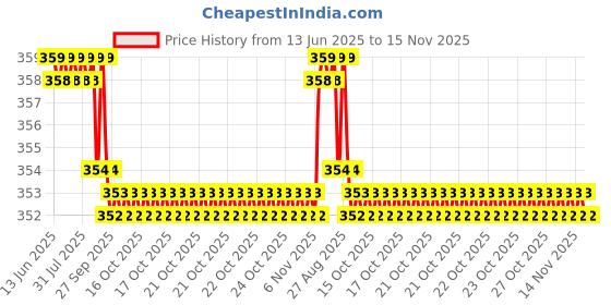 moglix.com YG-1 STUB Series 7.25x74mm HSS M2 Black Parallel Shank Twist Drill, D1107 yg-1 Price History Graph from 13 Jun 2025 to 15 Nov 2025