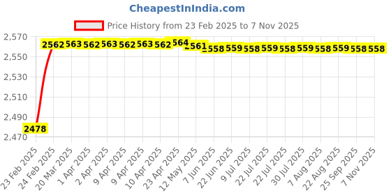 moglix.com YG-1 STUB Series 7.3x74mm Carbide TiN Coated Parallel Shank Twist Drill, D6405 yg-1 Price History Graph from 23 Feb 2025 to 7 Nov 2025