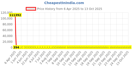 moglix.com YG-1 STUB Series 7.75x79mm HSS M2 Black Parallel Shank Twist Drill, D1107 yg-1 Price History Graph from 6 Apr 2025 to 13 Oct 2025