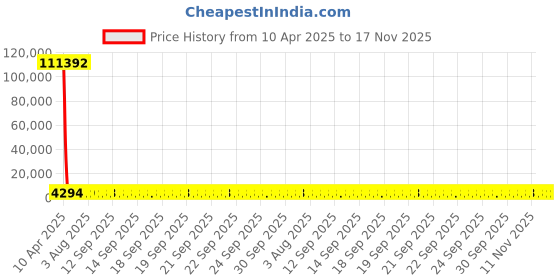 moglix.com YG-1 STUB Series 7.7x79mm Carbide Bright Parallel Shank Twist Drill, D5405 yg-1 Price History Graph from 10 Apr 2025 to 16 Nov 2025