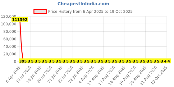 moglix.com YG-1 STUB Series 7.7x79mm HSS M2 Black Parallel Shank Twist Drill, D1107 yg-1 Price History Graph from 6 Apr 2025 to 18 Oct 2025