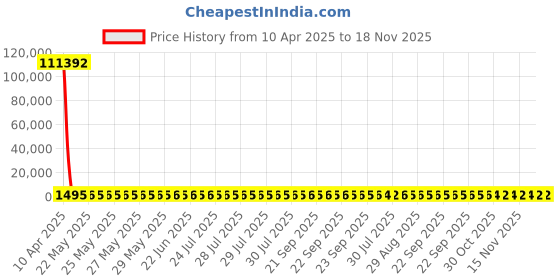 moglix.com YG-1 STUB Series 7.7x79mm HSS M42 Parallel Shank Twist Drill, D2107 yg-1 Price History Graph from 10 Apr 2025 to 18 Nov 2025