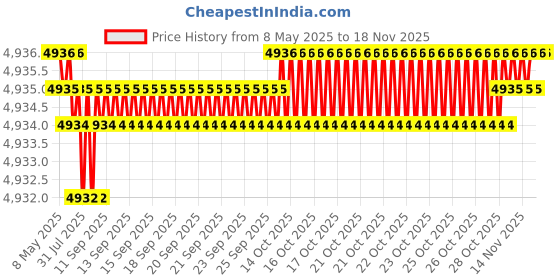 moglix.com YG-1 STUB Series 7.8x79mm Carbide TiN Coated Parallel Shank Twist Drill, D6405 yg-1 Price History Graph from 8 May 2025 to 16 Nov 2025