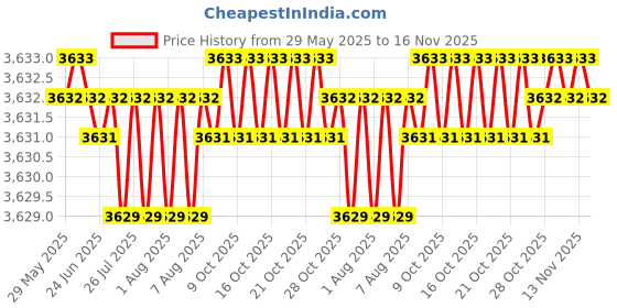 moglix.com YG-1 STUB Series 7x74mm Carbide Tilan Coated Parallel Shank Twist Drill, DH405 yg-1 Price History Graph from 29 May 2025 to 15 Nov 2025