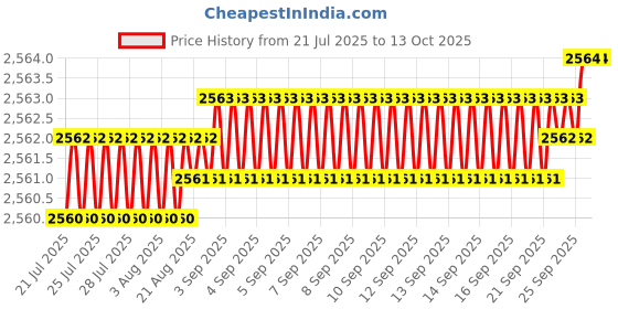moglix.com YG-1 STUB Series 8.2x79mm Carbide Bright Parallel Shank Twist Drill, D5405 yg-1 Price History Graph from 21 Jul 2025 to 13 Oct 2025