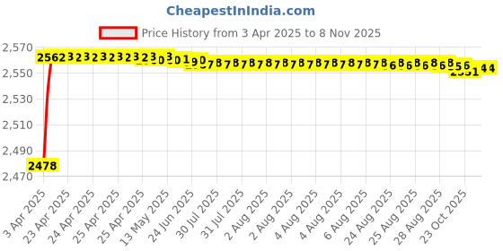 moglix.com YG-1 STUB Series 8.2x79mm Carbide Tilan Coated Parallel Shank Twist Drill, DH405 yg-1 Price History Graph from 3 Apr 2025 to 8 Nov 2025