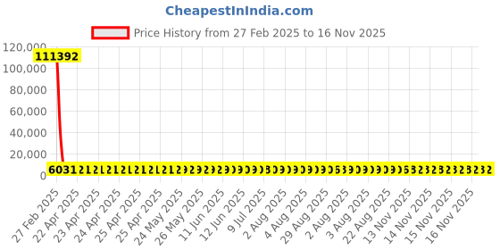 moglix.com YG-1 STUB Series 8.2x79mm Carbide TiN Coated Parallel Shank Twist Drill, D6405 yg-1 Price History Graph from 27 Feb 2025 to 16 Nov 2025