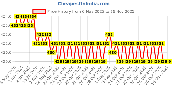 moglix.com YG-1 STUB Series 8.2x79mm HSS M2 Black Parallel Shank Twist Drill, D1107 yg-1 Price History Graph from 6 May 2025 to 16 Nov 2025