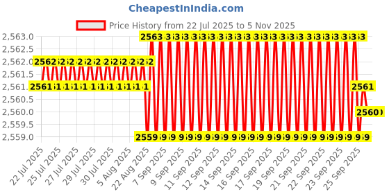 moglix.com YG-1 STUB Series 8.5x79mm Carbide TiN Coated Parallel Shank Twist Drill, D6405 yg-1 Price History Graph from 22 Jul 2025 to 5 Nov 2025