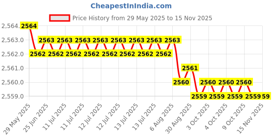 moglix.com YG-1 STUB Series 8.7x84mm Carbide Bright Parallel Shank Twist Drill, D5405 yg-1 Price History Graph from 29 May 2025 to 12 Nov 2025