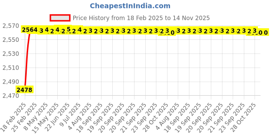 moglix.com YG-1 STUB Series 8.7x84mm Carbide Tilan Coated Parallel Shank Twist Drill, DH405 yg-1 Price History Graph from 18 Feb 2025 to 14 Nov 2025