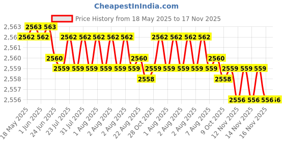 moglix.com YG-1 STUB Series 8.9x84mm Carbide Bright Parallel Shank Twist Drill, D5405 yg-1 Price History Graph from 18 May 2025 to 16 Nov 2025