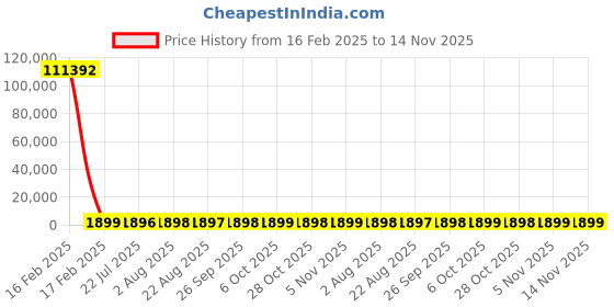 moglix.com YG-1 STUB Series 8.9x84mm HSS M42 Parallel Shank Twist Drill, D2107 yg-1 Price History Graph from 16 Feb 2025 to 14 Nov 2025