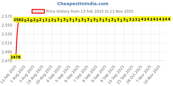 moglix.com YG-1 STUB Series 8x79mm Carbide Bright Parallel Shank Twist Drill, D5405 yg-1 Price History Graph from 13 Feb 2025 to 11 Nov 2025