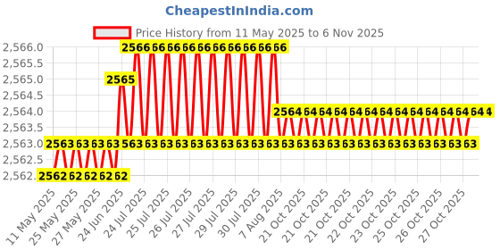 moglix.com YG-1 STUB Series 9.1x84mm HSS M42 Parallel Shank Twist Drill, D2107 yg-1 Price History Graph from 11 May 2025 to 6 Nov 2025