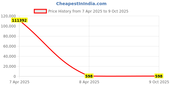 moglix.com YG-1 STUB Series 9.25x84mm HSS M2 Black Parallel Shank Twist Drill, D1107 yg-1 Price History Graph from 7 Apr 2025 to 8 Oct 2025