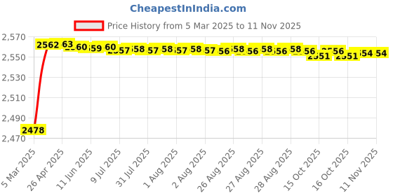 moglix.com YG-1 STUB Series 9.2x84mm Carbide Bright Parallel Shank Twist Drill, D5405 yg-1 Price History Graph from 5 Mar 2025 to 10 Nov 2025