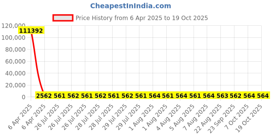 moglix.com YG-1 STUB Series 9.35x84mm Carbide Tilan Coated Parallel Shank Twist Drill, DH405 yg-1 Price History Graph from 6 Apr 2025 to 19 Oct 2025