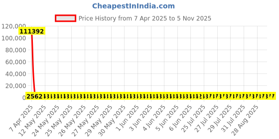 moglix.com YG-1 STUB Series 9.4x84mm Carbide Bright Parallel Shank Twist Drill, D5405 yg-1 Price History Graph from 7 Apr 2025 to 5 Nov 2025