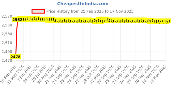 moglix.com YG-1 STUB Series 9.4x84mm Carbide TiN Coated Parallel Shank Twist Drill, D6405 yg-1 Price History Graph from 25 Feb 2025 to 16 Nov 2025