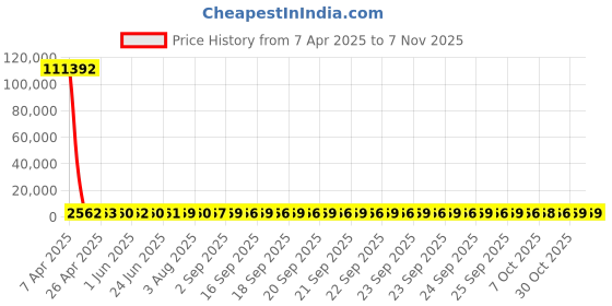 moglix.com YG-1 STUB Series 9.5x84mm Carbide Tilan Coated Parallel Shank Twist Drill, DH405 yg-1 Price History Graph from 7 Apr 2025 to 6 Nov 2025
