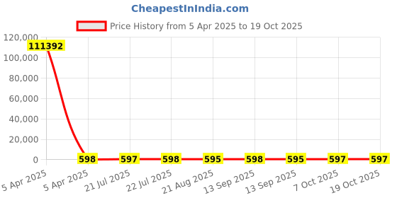 moglix.com YG-1 STUB Series 9.5x84mm HSS M2 Black Parallel Shank Twist Drill, D1107 yg-1 Price History Graph from 5 Apr 2025 to 19 Oct 2025