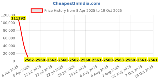 moglix.com YG-1 STUB Series 9.5x84mm HSS M42 Parallel Shank Twist Drill, D2107 yg-1 Price History Graph from 8 Apr 2025 to 19 Oct 2025