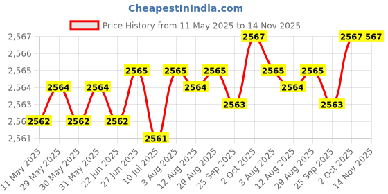 moglix.com YG-1 STUB Series 9.6x89mm HSS M42 Parallel Shank Twist Drill, D2107 yg-1 Price History Graph from 11 May 2025 to 14 Nov 2025