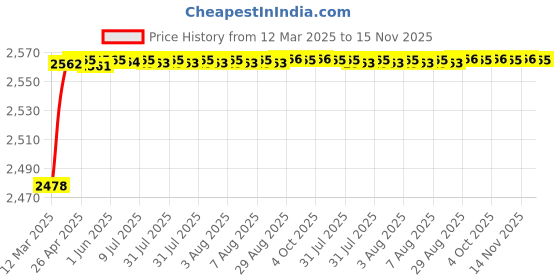 moglix.com YG-1 STUB Series 9.8x89mm Carbide Bright Parallel Shank Twist Drill, D5405 yg-1 Price History Graph from 12 Mar 2025 to 14 Nov 2025
