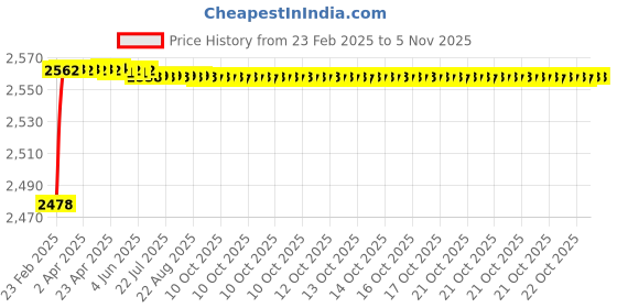 moglix.com YG-1 STUB Series 9x84mm Carbide Bright Parallel Shank Twist Drill, D5405 yg-1 Price History Graph from 23 Feb 2025 to 5 Nov 2025