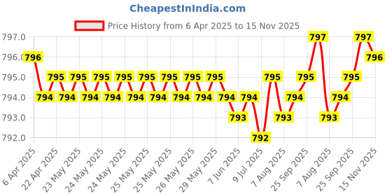 moglix.com YG-1 T07 Series 11.5-12.5mm Spade Drill Holder Torx Driver, J05Z0070 yg-1 Price History Graph from 6 Apr 2025 to 15 Nov 2025