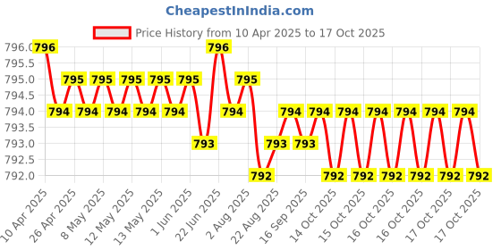 moglix.com YG-1 T07 Series 9.5-11mm Spade Drill Holder Torx Driver, J05Y0070 yg-1 Price History Graph from 10 Apr 2025 to 17 Oct 2025