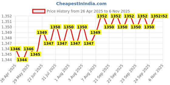 moglix.com YG-1 T07 Series 9.5-11mm Spade Drill Holder Torx Screws, J07Y0010 yg-1 Price History Graph from 26 Apr 2025 to 4 Nov 2025