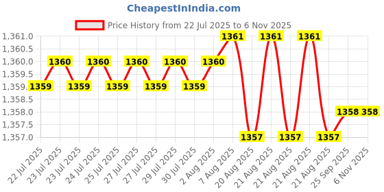moglix.com YG-1 T08 Series 13-17.5mm Spade Drill Holder Torx Screws, J0800210 yg-1 Price History Graph from 22 Jul 2025 to 5 Nov 2025