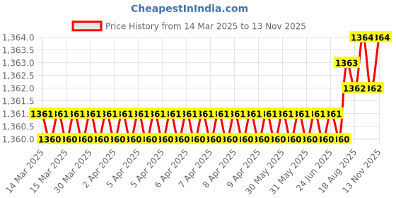 moglix.com YG-1 T08 Series 15.5-17.5mm Spade Drill Holder Torx Screws, J0805310 yg-1 Price History Graph from 14 Mar 2025 to 12 Nov 2025