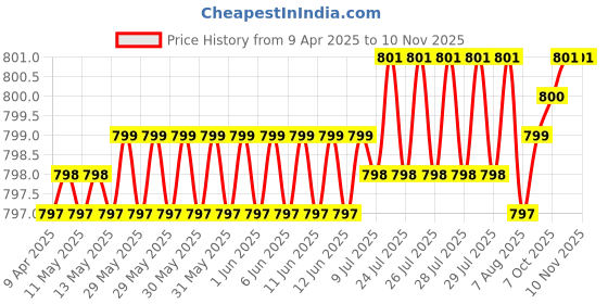 moglix.com YG-1 T09 Series 22-24mm Spade Drill Holder Torx Driver, J0515090 yg-1 Price History Graph from 9 Apr 2025 to 9 Nov 2025
