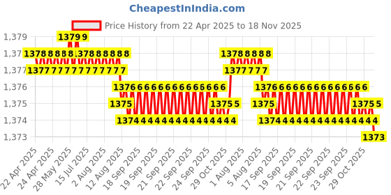 moglix.com YG-1 T09 Series 22-24mm Spade Drill Holder Torx Screws, J0915510 yg-1 Price History Graph from 22 Apr 2025 to 18 Nov 2025
