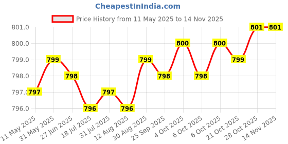 moglix.com YG-1 T15 Series 25-35mm Spade Drill Holder Torx Driver, J0520150 yg-1 Price History Graph from 11 May 2025 to 13 Nov 2025