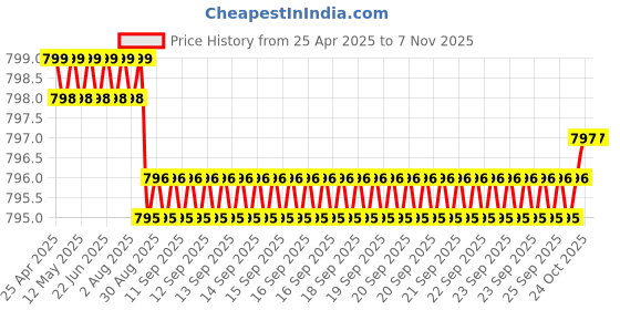 moglix.com YG-1 T25 Series 64-114mm Spade Drill Holder Torx Driver, J0550250 yg-1 Price History Graph from 25 Apr 2025 to 6 Nov 2025