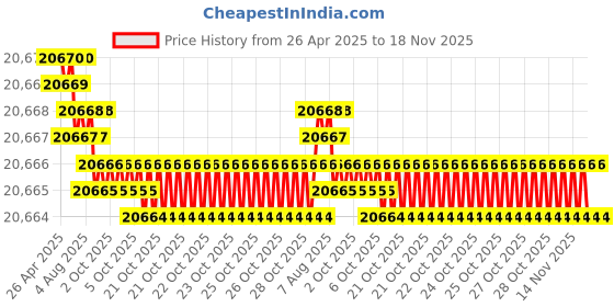 moglix.com yg-1 YG-22 1-7/8 inch High Speed Steel Spade Drill Holder, Z00SBSF075I yg-1 Price History Graph from 26 Apr 2025 to 18 Nov 2025