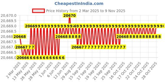 moglix.com yg-1 YG-22 1-7/8 inch High Speed Steel Spade Drill Holder, ZY0SBSF063I yg-1 Price History Graph from 2 Mar 2025 to 8 Nov 2025