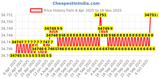 moglix.com yg-1 YG-22 10-1/2 inch High Speed Steel Spade Drill Holder, Z40SDSS175I yg-1 Price History Graph from 8 Apr 2025 to 16 Nov 2025