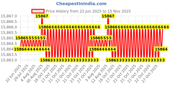 moglix.com yg-1 YG-22 107.2 inch High Speed Steel Spade Drill Holder, Z10STSF025M yg-1 Price History Graph from 22 Jun 2025 to 15 Nov 2025