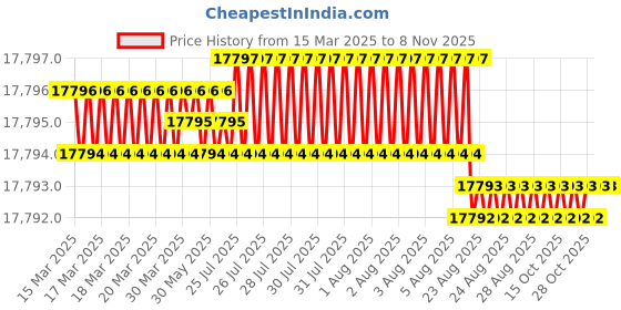 moglix.com yg-1 YG-22 128.6 inch High Speed Steel Spade Drill Holder, Z20STSF032M yg-1 Price History Graph from 15 Mar 2025 to 7 Nov 2025