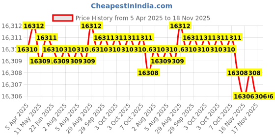 moglix.com yg-1 YG-22 140.5 inch High Speed Steel Spade Drill Holder, ZY0EXHF020M yg-1 Price History Graph from 5 Apr 2025 to 18 Nov 2025