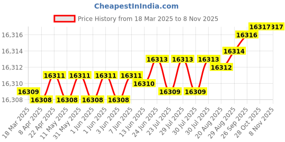 moglix.com yg-1 YG-22 140.5 inch High Speed Steel Spade Drill Holder, ZZ0EXHF020M yg-1 Price History Graph from 18 Mar 2025 to 8 Nov 2025