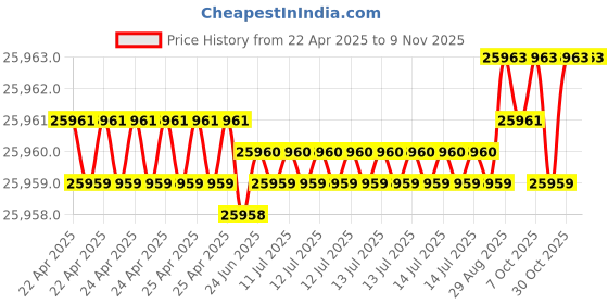 moglix.com yg-1 YG-22 173 inch High Speed Steel Spade Drill Holder, Z30STSF040M yg-1 Price History Graph from 22 Apr 2025 to 8 Nov 2025