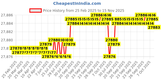 moglix.com yg-1 YG-22 179.4 inch High Speed Steel Spade Drill Holder, Z20ITHF032M yg-1 Price History Graph from 25 Feb 2025 to 15 Nov 2025