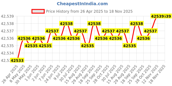 moglix.com yg-1 YG-22 18 inch High Speed Steel Spade Drill Holder, Z40EXSMT05I yg-1 Price History Graph from 26 Apr 2025 to 18 Nov 2025