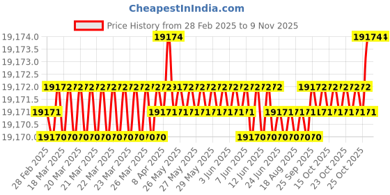 moglix.com yg-1 YG-22 2-1/32 inch High Speed Steel Spade Drill Holder, ZY0STSMT02I yg-1 Price History Graph from 28 Feb 2025 to 9 Nov 2025